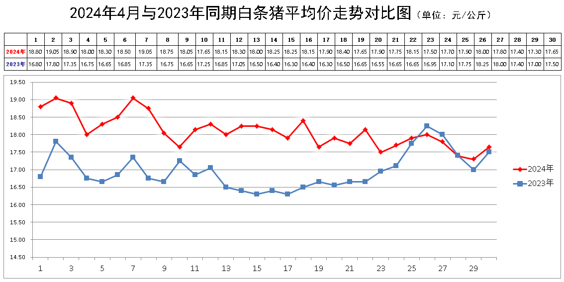 月内价格环比下降的幅度比较明显(见《4月份白条猪批发平均价走势图》
